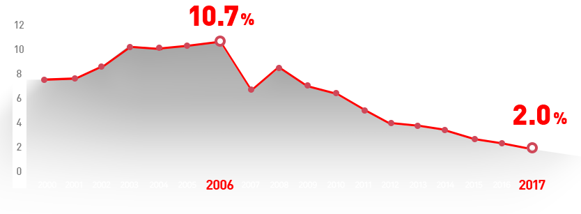line chart showing decrease of fire events from 2006 (10.7%) to 2017 (2%)